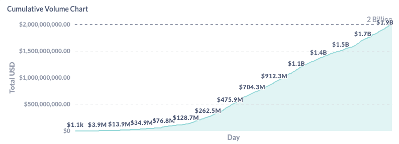 Cumulative volume on Hop Protocol - https://volume.hop.exchange/