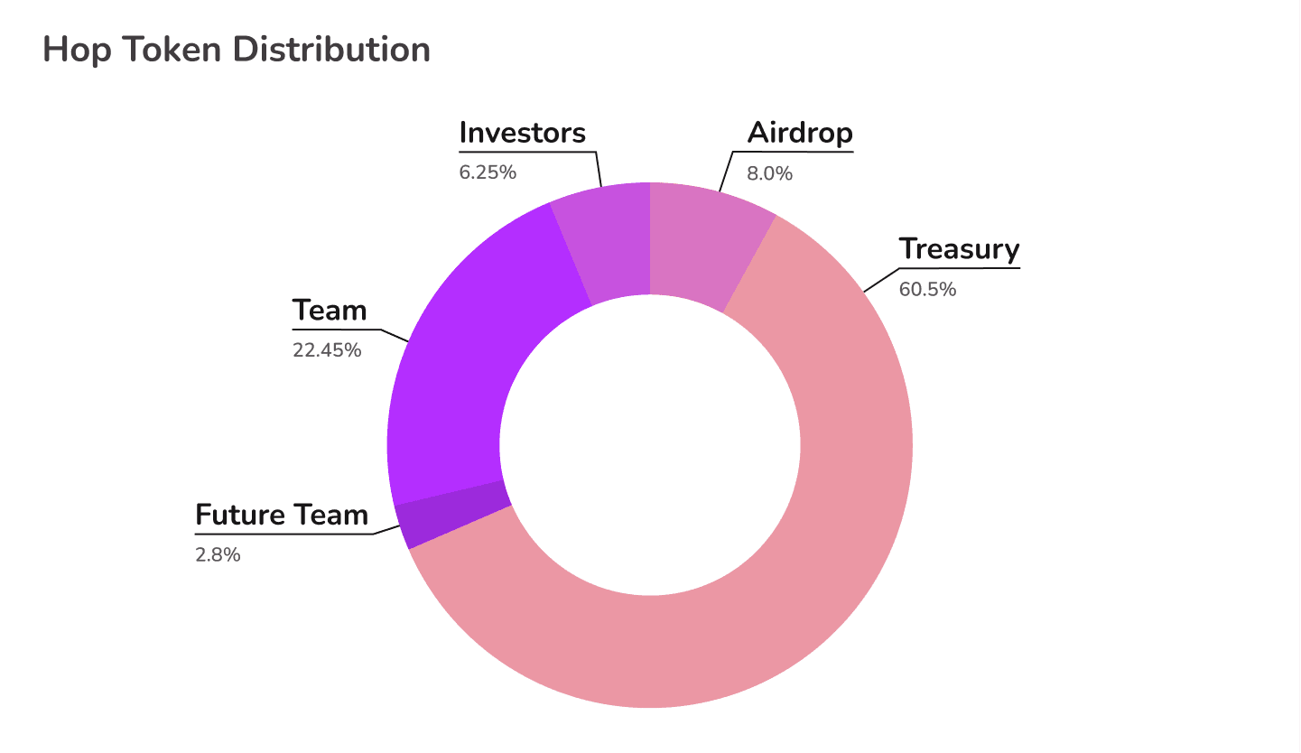 Hop Token Distribution